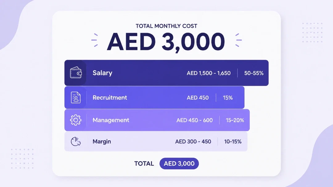 Maid agency cost Dubai breakdown, where the AED 3000 monthly fee goes